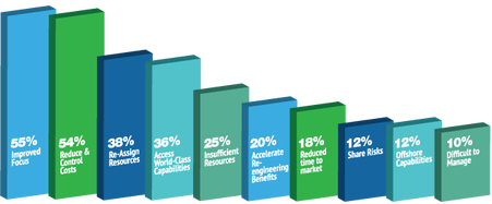 Why to Outsource Benefits Administration
